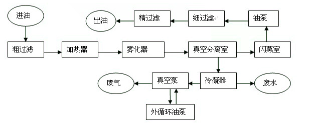 滤油机原理