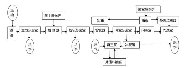 抗燃油滤油机